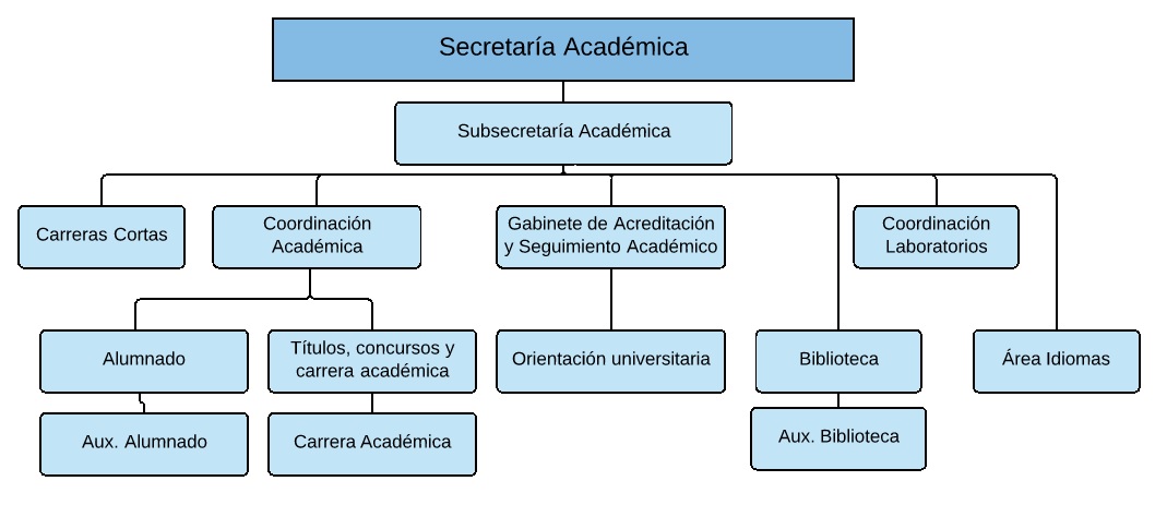 Secretaría Académica – UTN Reconquista