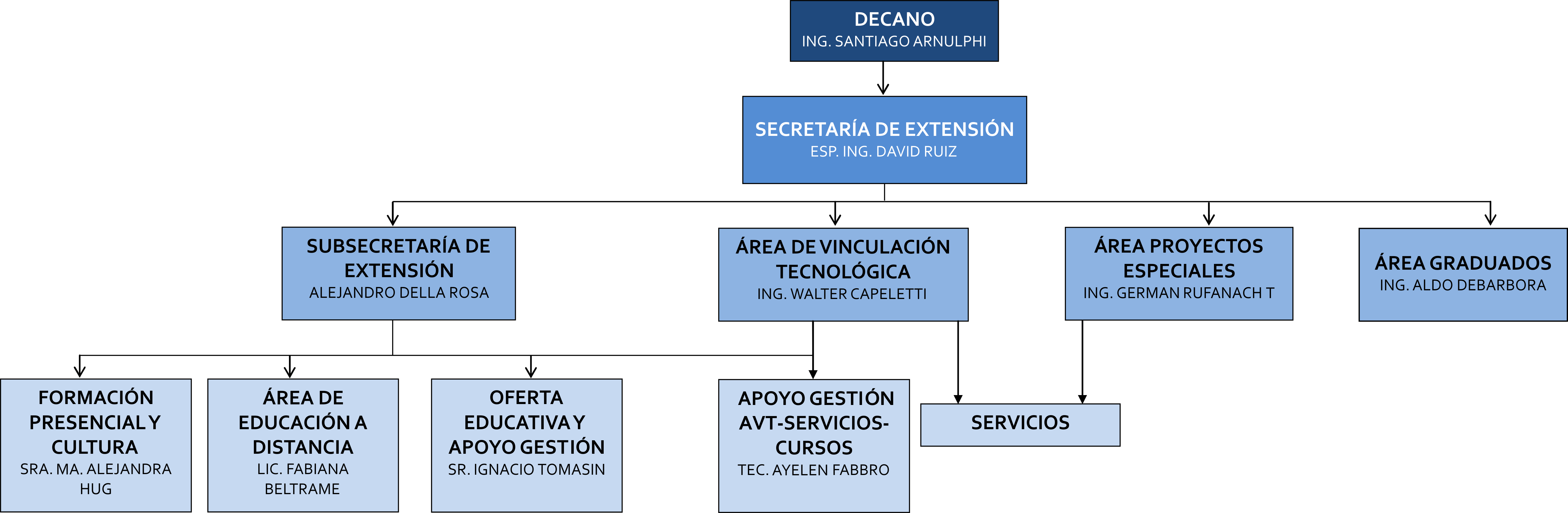 Secretaría Extensión Universitaria – UTN Reconquista